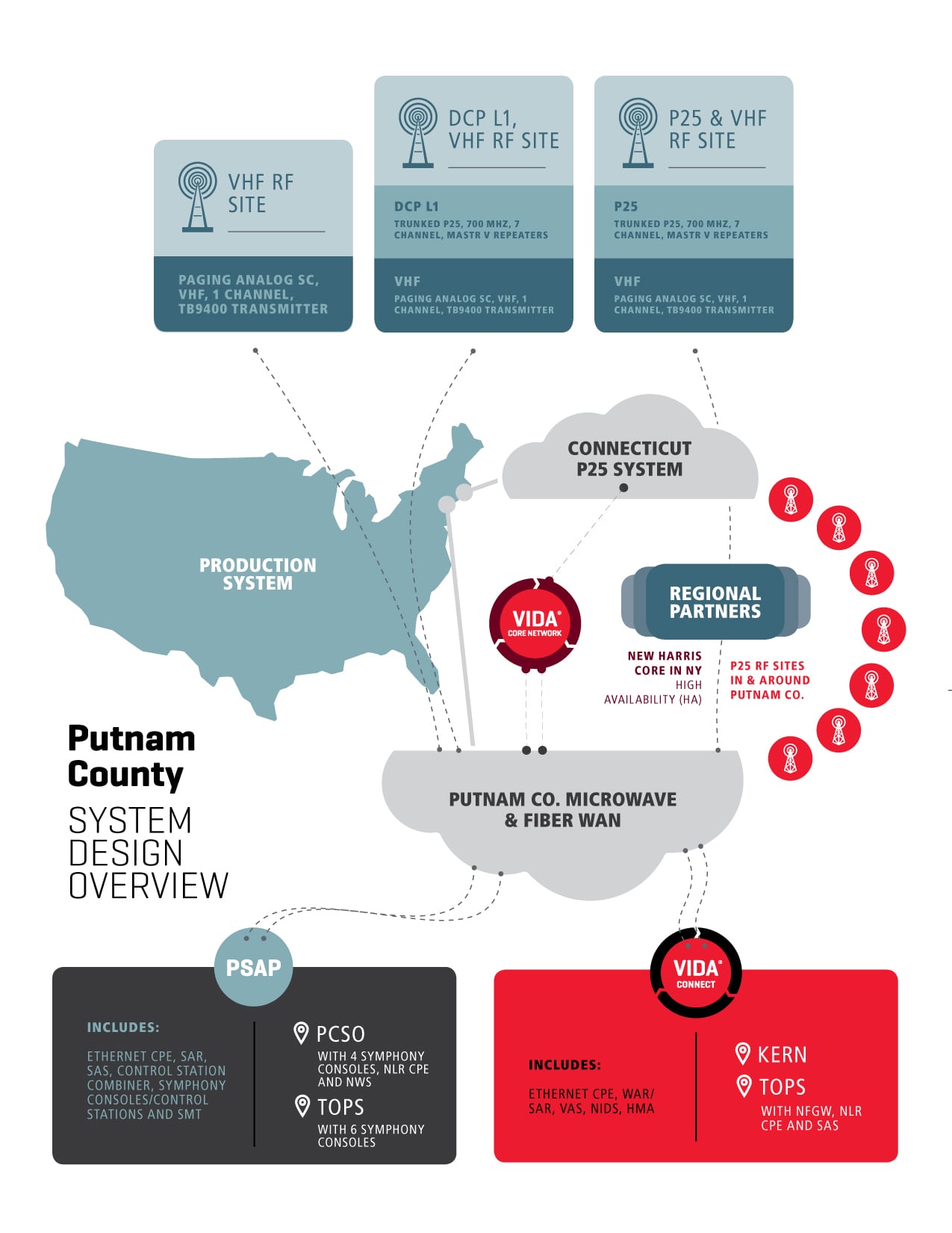 Putnam-Co-NY_SystemDesign-v1-01