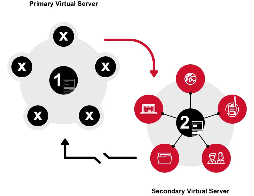 VIDA-Diagrams_-VServer-Failover