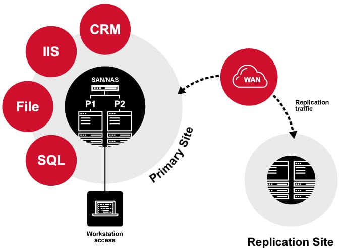 VIDA-Diagrams_-VServer-Replication