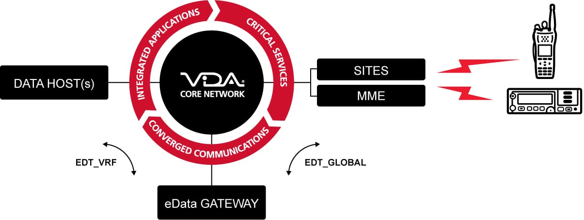 VIDA-Diagrams_-eDataGateway