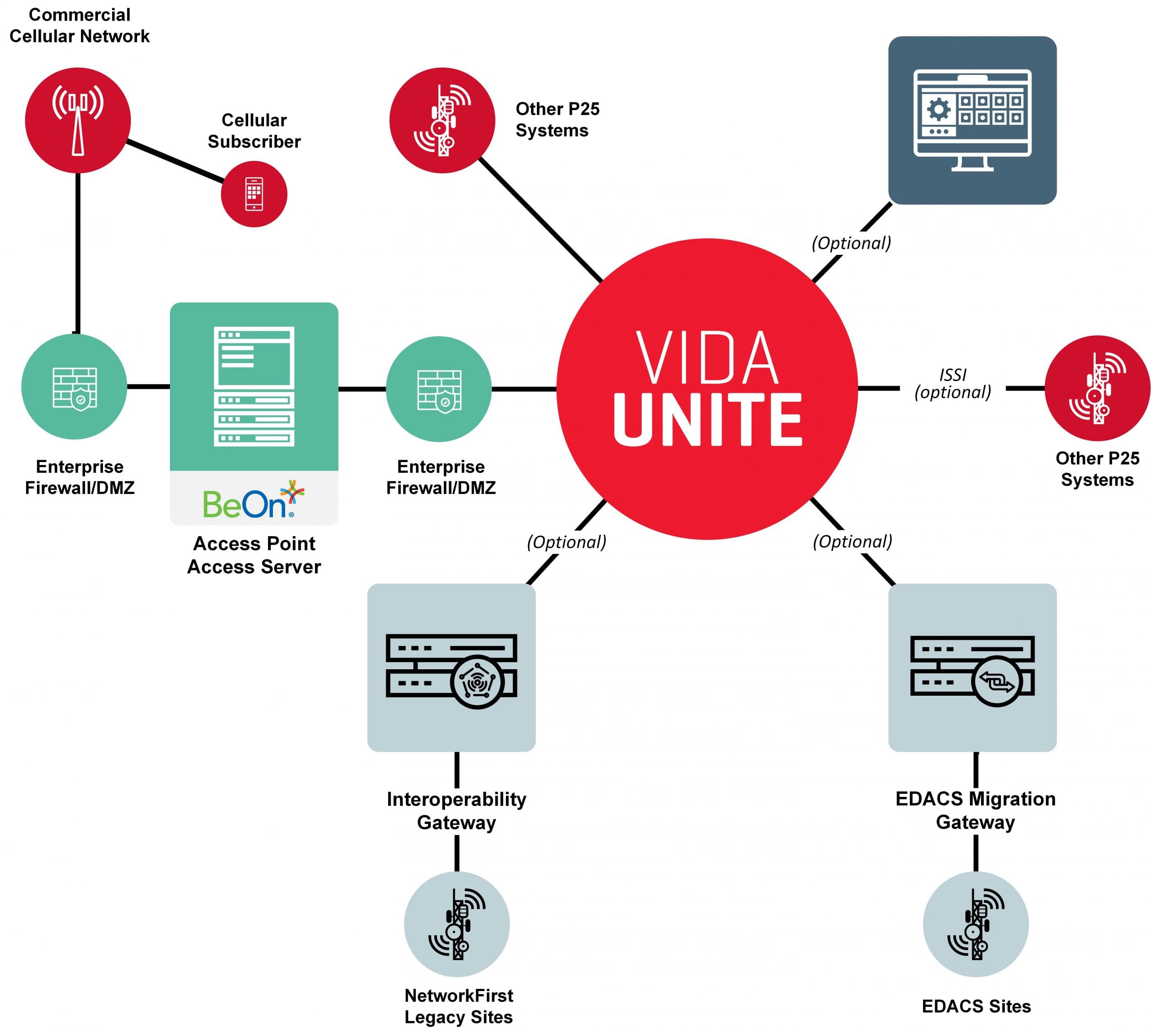 VIDAUnite-NetworkDiagram